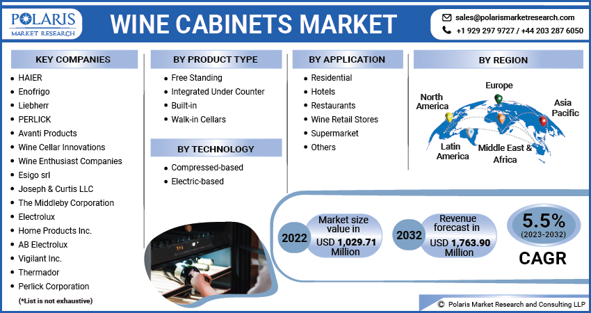Wine Cabinets Market Share, Size, Trends
